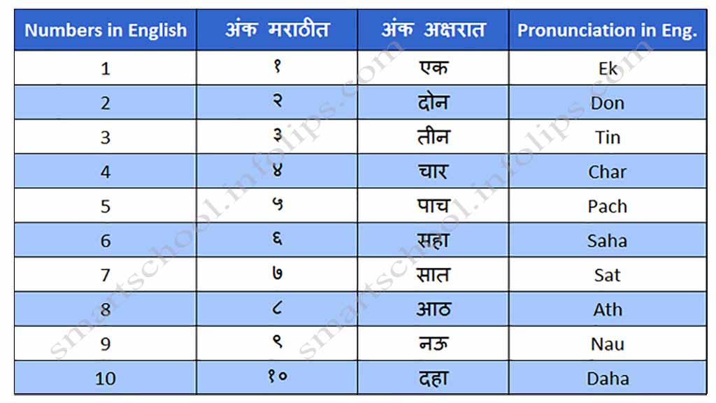 marathi counting 1 to 100 in words