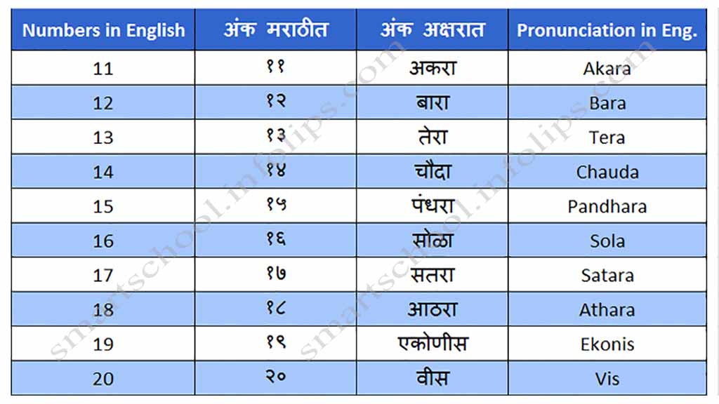 Marathi Numbers 1 To 20