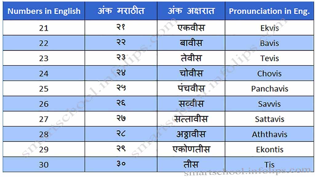 Marathi Numbers 21 to 30