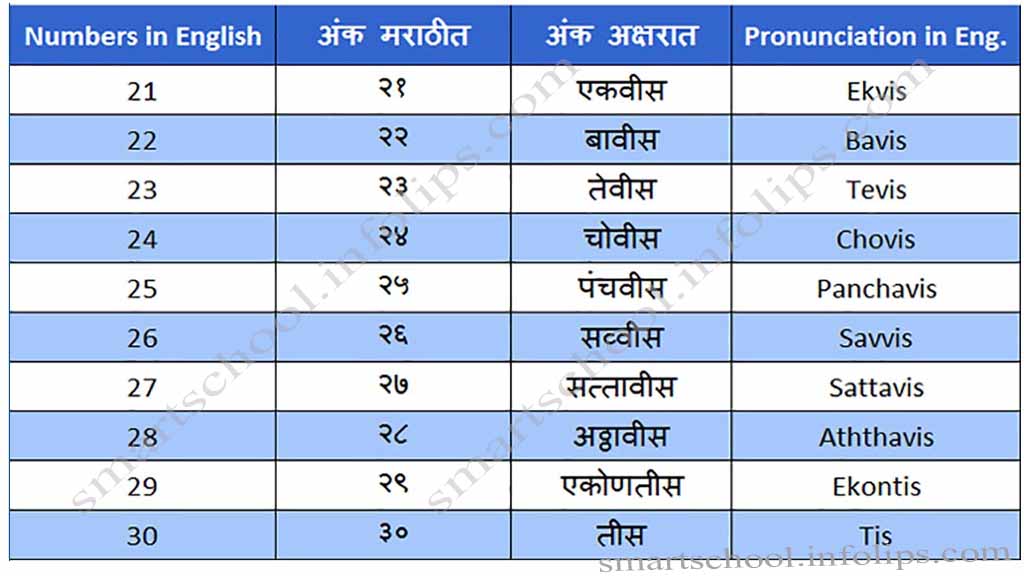 marathi counting 1 to 100 in words