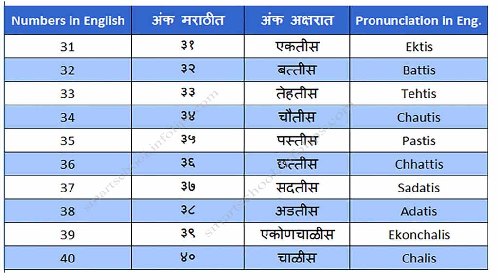 Number Names 31 To 50 In Marathi