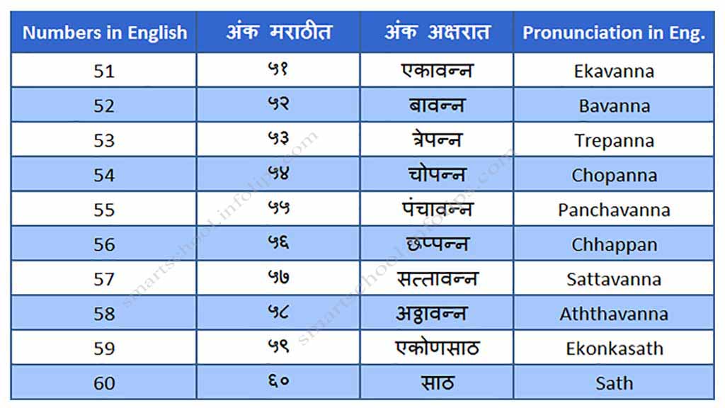 Marathi Numbers-51-to-60