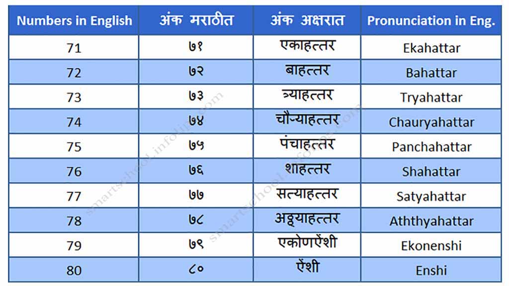 Marathi-numbers-71-to-80