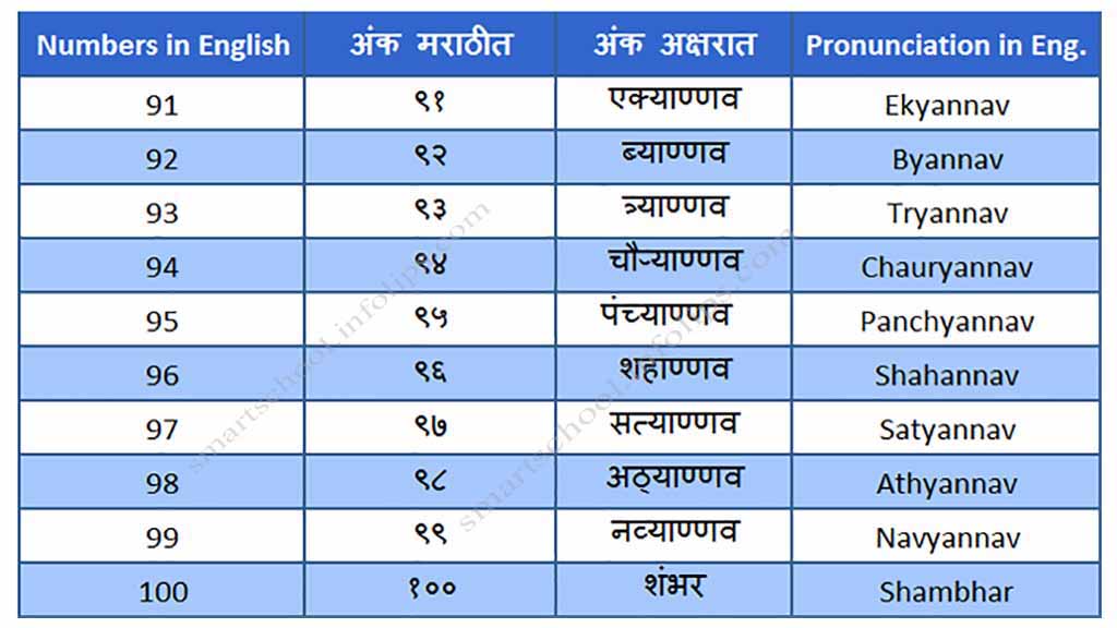 Marathi-numbers-91-to-100
